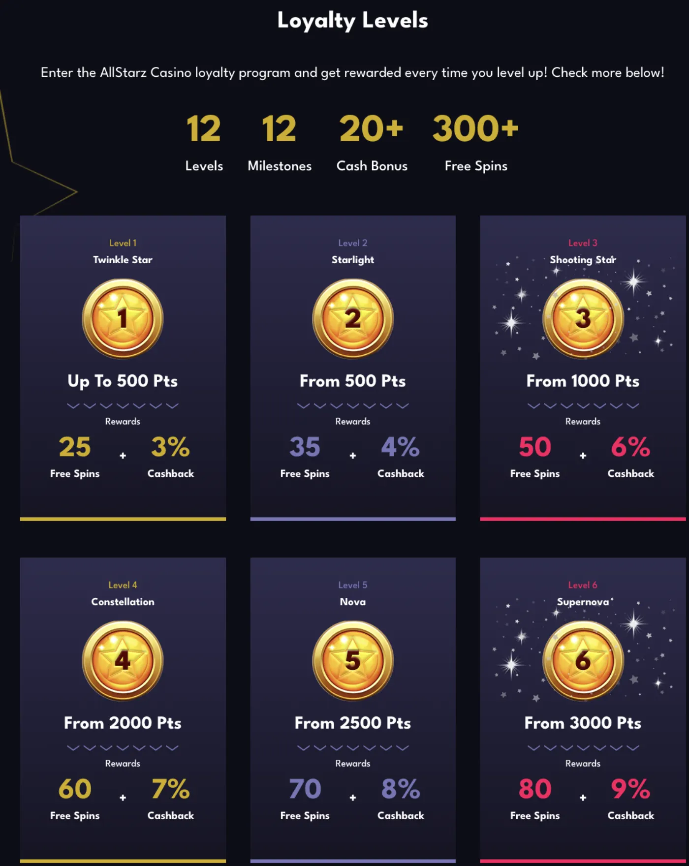 AllStarz loyalty program screenshot showing reward levels and ongoing player benefits